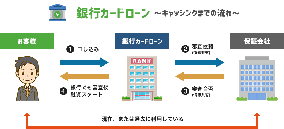 銀行カードローン~キャッシングまでの流れ~