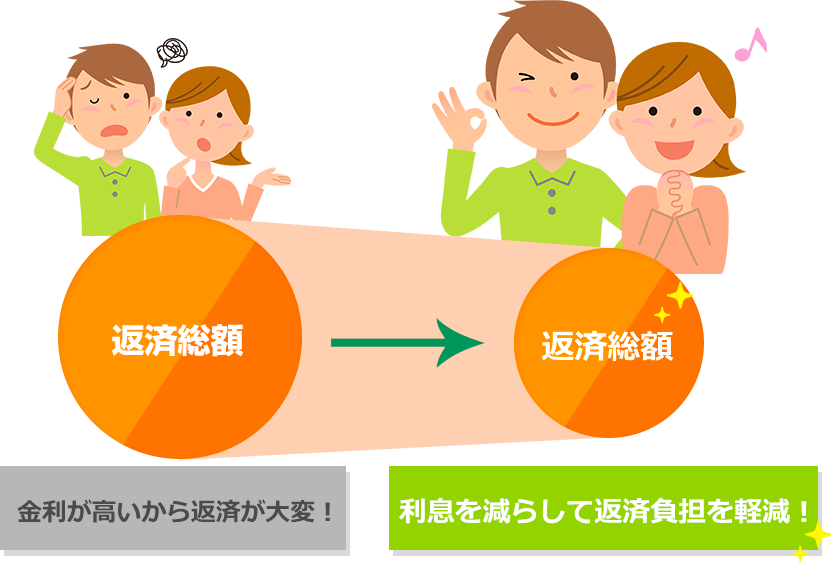 金利が高いから返済が大変!利息を減らして返済負担を軽減!